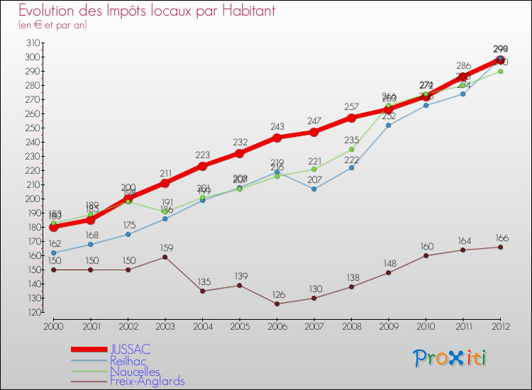 Evolution et montant des impôts locaux par Habitant pour JUSSAC et les communes proches Comparaison des impôts locaux par habitant pour JUSSAC et les communes voisines
