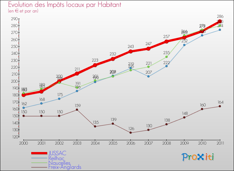 Evolution et montant des impôts locaux par Habitant pour JUSSAC et les communes proches Comparaison des impôts locaux par habitant pour JUSSAC et les communes voisines