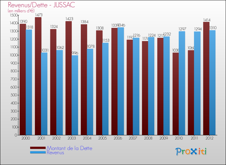 Evolution comparée de la dette et des revenus pour la commune de JUSSAC de 2000 à 2012 Comparaison de la dette et des revenus pour JUSSAC de 2000 à 2012