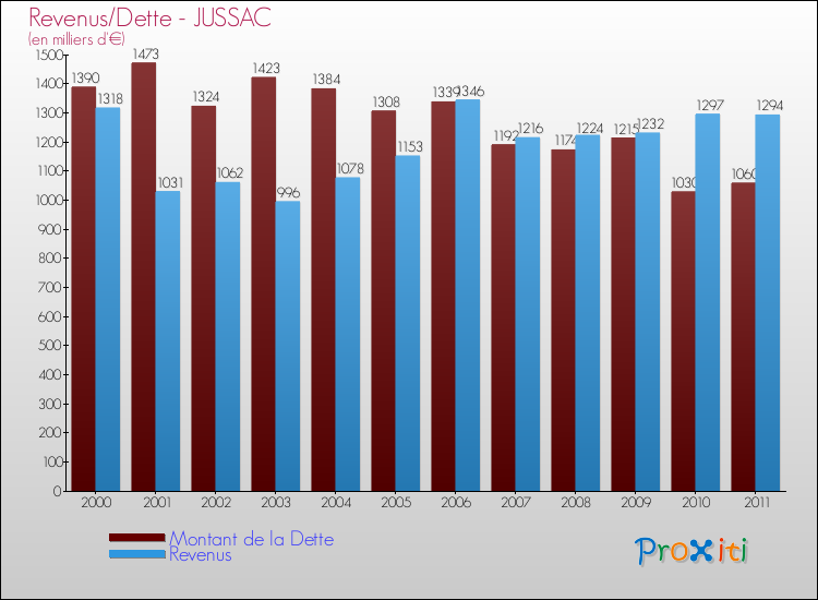 Evolution comparée de la dette et des revenus pour la commune de JUSSAC de 2000 à 2011 Comparaison de la dette et des revenus pour JUSSAC de 2000 à 2011