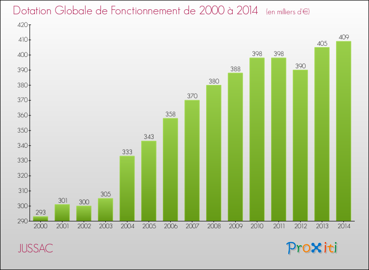 Evolution du montant de la Dotation Globale de Fonctionnement pour la commune de JUSSAC de 2000 à 2014 Evolution du montant de la Dotation Globale de Fonctionnement pour JUSSAC de 2000 à 2014