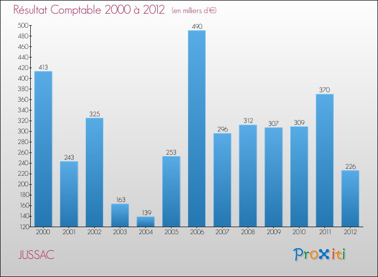 Evolution du résultat comptable pour la commune de JUSSAC de 2000 à 2012 Evolution du résultat comptable pour JUSSAC de 2000 à 2012