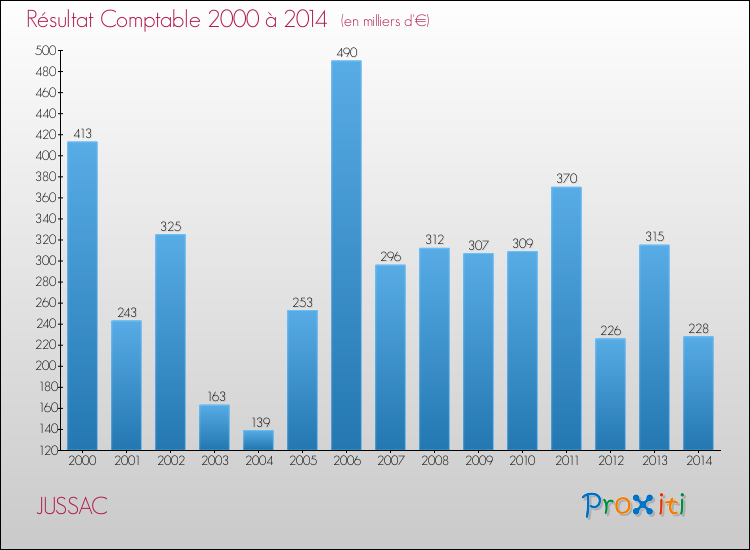 Evolution du résultat comptable pour la commune de JUSSAC de 2000 à 2014 Evolution du résultat comptable pour JUSSAC de 2000 à 2014