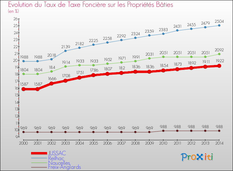 Evolution du taux de la taxe foncière sur le bati pour JUSSAC et les communes proches de 2000 à 2014 Comparaison des taux de taxe foncière sur le bati pour JUSSAC et les communes voisines de 2000 à 2014