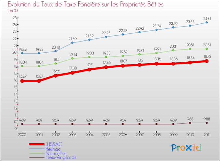 Evolution du taux de la taxe foncière sur le bati pour JUSSAC et les communes proches Comparaison des taux de taxe foncière sur le bati pour JUSSAC et les communes voisines