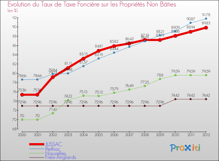 Evolution du taux de la taxe foncière sur les immeubles et terrains non batis pour JUSSAC et les communes proches de 2000 à 2012 Comparaison des taux de la taxe foncière sur les immeubles et terrains non batis pour JUSSAC et les communes voisines de 2000 à 2012