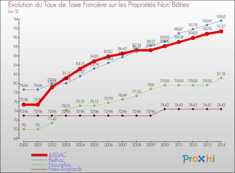 Evolution du taux de la taxe foncière sur les immeubles et terrains non batis pour JUSSAC et les communes proches de 2000 à 2014 Comparaison des taux de la taxe foncière sur les immeubles et terrains non batis pour JUSSAC et les communes voisines de 2000 à 2014