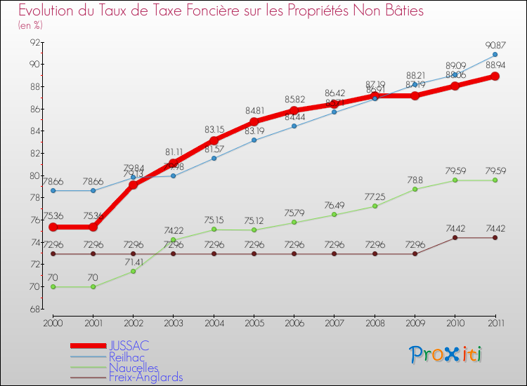 Evolution du taux de la taxe foncière sur les immeubles et terrains non batis pour JUSSAC et les communes proches Comparaison des taux de la taxe foncière sur les immeubles et terrains non batis pour JUSSAC et les communes voisines