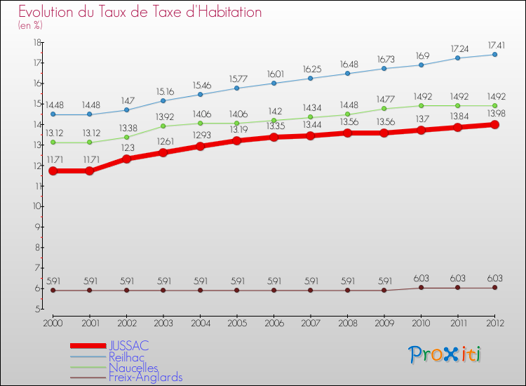 Evolution du taux de la taxe d'habitation pour JUSSAC et les communes proches Comparaison des taux de la taxe d'habitation pour JUSSAC et les communes voisines