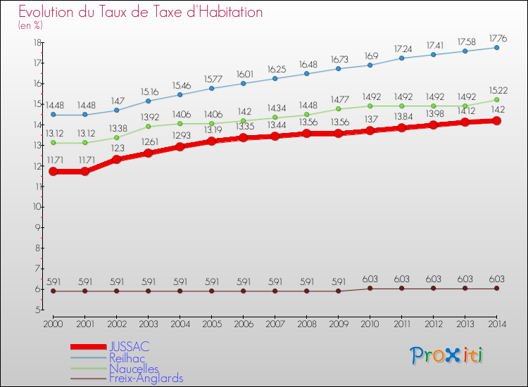 Evolution du taux de la taxe d'habitation pour JUSSAC et les communes proches de 2000 à 2014 Comparaison des taux de la taxe d'habitation pour JUSSAC et les communes voisines de 2000 à 2014