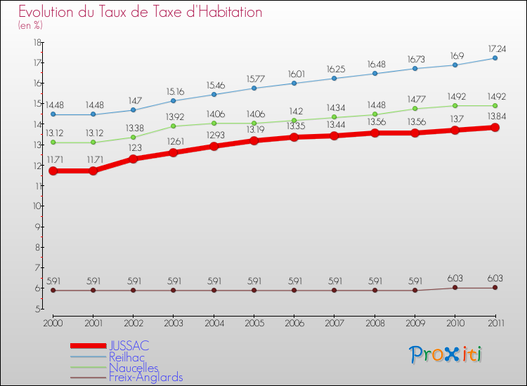 Evolution du taux de la taxe d'habitation pour JUSSAC et les communes proches Comparaison des taux de la taxe d'habitation pour JUSSAC et les communes voisines