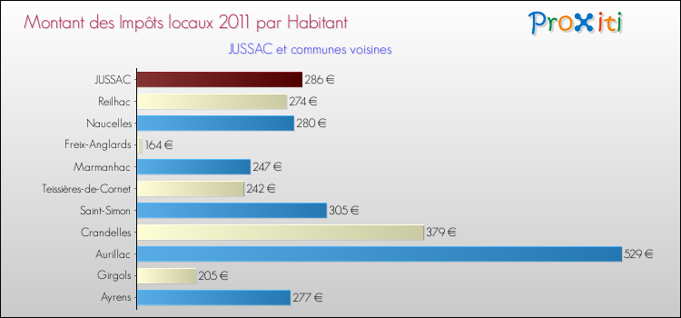 Montant des impôts locaux par Habitant pour JUSSAC et les communes proches Comparaison des impôts locaux par habitant pour JUSSAC et les communes voisines