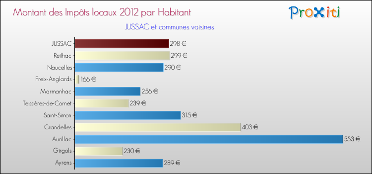 Montant des impôts locaux par Habitant pour JUSSAC et les communes proches Comparaison des impôts locaux par habitant pour JUSSAC et les communes voisines