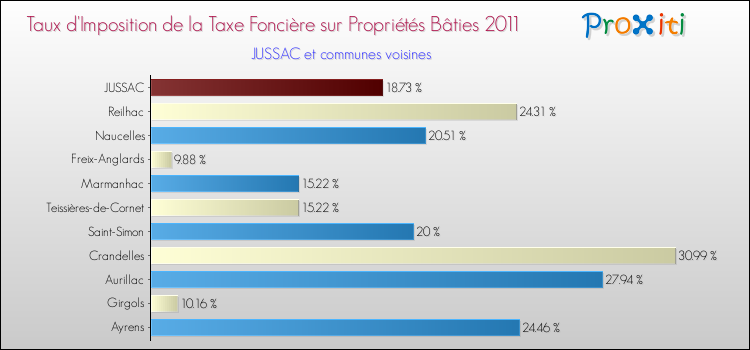 Taux d'imposition de la taxe foncière sur le bati 2011 pour JUSSAC et les communes proches Comparaison des taux d'imposition de la taxe foncière sur le bati 2011 pour JUSSAC et les communes voisines