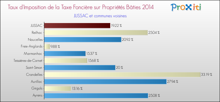 Taux d'imposition de la taxe foncière sur le bati 2014 pour JUSSAC et les communes proches Comparaison des taux d'imposition de la taxe foncière sur le bati 2014 pour JUSSAC et les communes voisines