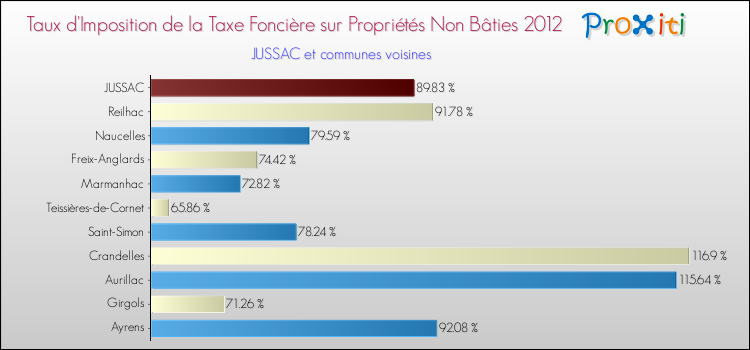 Taux d'imposition de la taxe foncière sur les immeubles et terrains non batis 2012 pour JUSSAC et les communes proches Comparaison des taux d'imposition de la taxe foncière sur les immeubles et terrains non batis 2012 pour JUSSAC et les communes voisines