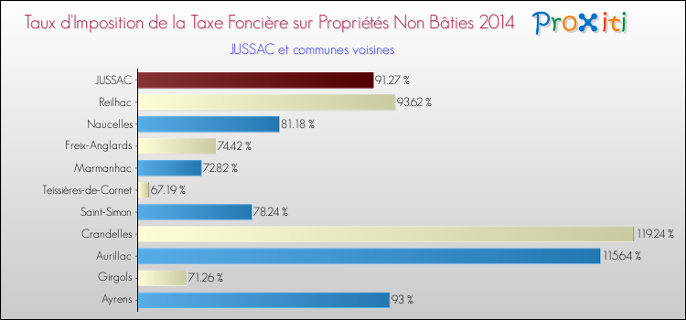 Taux d'imposition de la taxe foncière sur les immeubles et terrains non batis 2014 pour JUSSAC et les communes proches Comparaison des taux d'imposition de la taxe foncière sur les immeubles et terrains non batis 2014 pour JUSSAC et les communes voisines