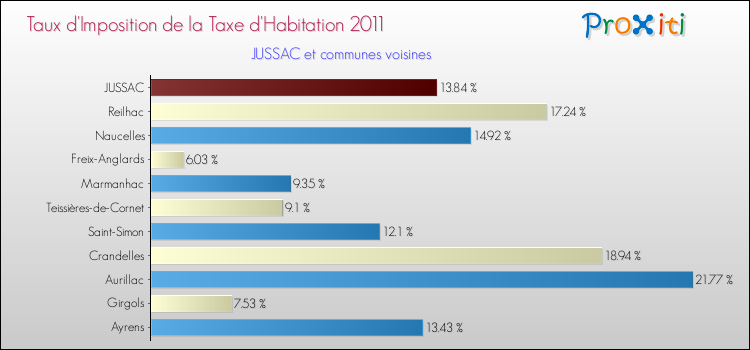 Taux d'imposition de la taxe d'habitation 2011 pour JUSSAC et les communes proches Comparaison des taux d'imposition de la taxe d'habitation 2011 pour JUSSAC et les communes voisines