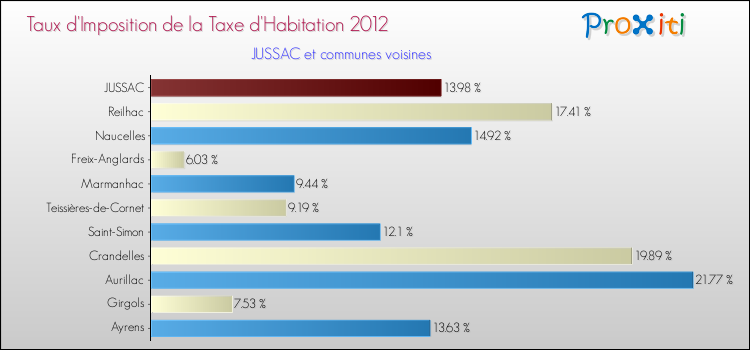 Taux d'imposition de la taxe d'habitation 2012 pour JUSSAC et les communes proches Comparaison des taux d'imposition de la taxe d'habitation 2012 pour JUSSAC et les communes voisines