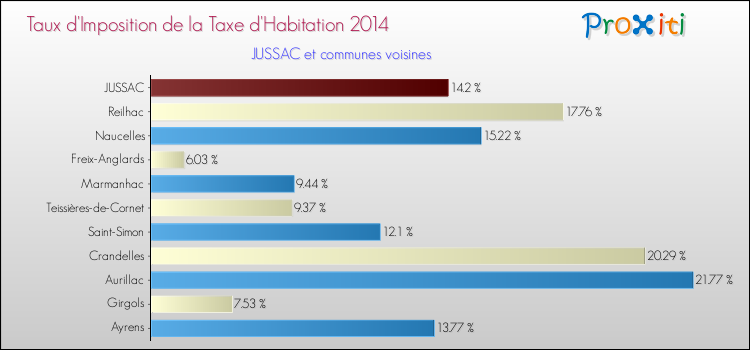 Taux d'imposition de la taxe d'habitation 2014 pour JUSSAC et les communes proches Comparaison des taux d'imposition de la taxe d'habitation 2014 pour JUSSAC et les communes voisines