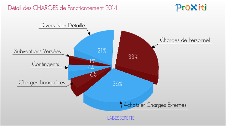 Décomposition des Charges de Fonctionnement 2014 de la commune de LABESSERETTE Charges de Fonctionnement 2014 pour la commune de LABESSERETTE