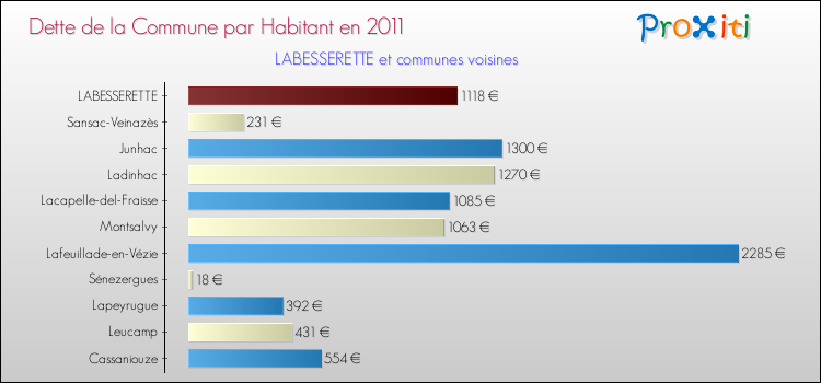 Dette par habitant de la commune en 2011 pour LABESSERETTE et les communes proches Comparaison de la dette par habitant de la commune en 2011 pour LABESSERETTE et les communes voisines