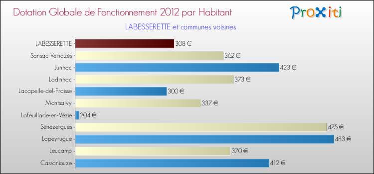 Montant des dotations globales de fonctionnement DGF par Habitant pour LABESSERETTE et les communes proches Comparaison des des dotations globales de fonctionnement DGF par habitant pour LABESSERETTE et les communes voisines