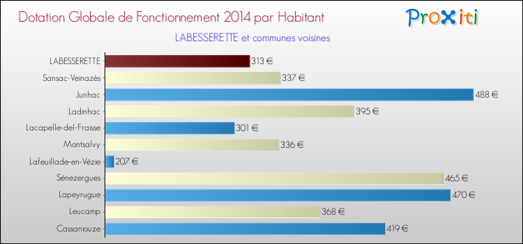 Montant des dotations globales de fonctionnement DGF par Habitant pour LABESSERETTE et les communes proches en 2014. Comparaison des des dotations globales de fonctionnement DGF par habitant pour LABESSERETTE et les communes voisines en 2014.