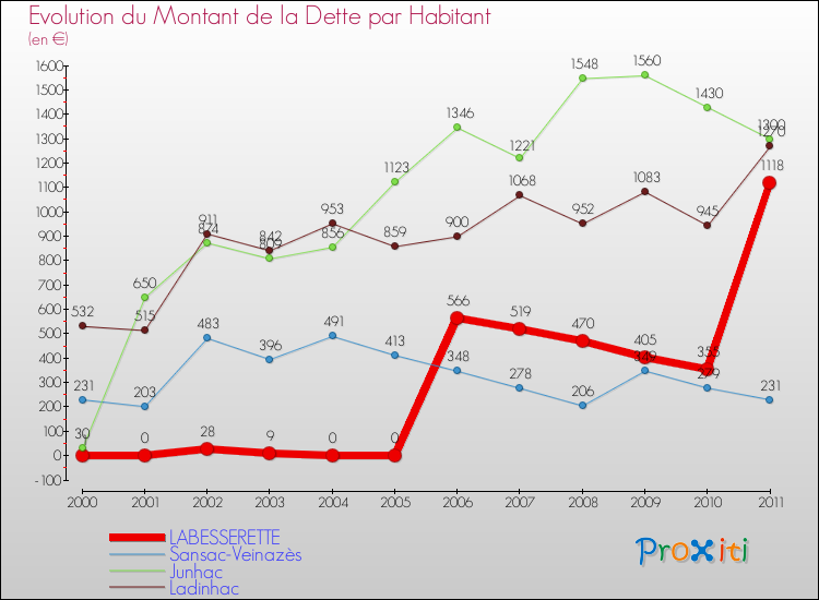 Evolution de la dette par habitant pour la commune de LABESSERETTE et les communes proches Comparaison de la dette par habitant pour LABESSERETTE et les communes voisines