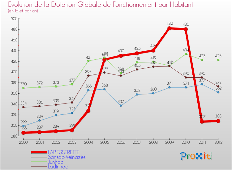 Evolution et montant de la dotation globale de fonctionnement par Habitant pour LABESSERETTE et les communes proches Comparaison des dotations globales de fonctionnement par habitant pour LABESSERETTE et les communes voisines