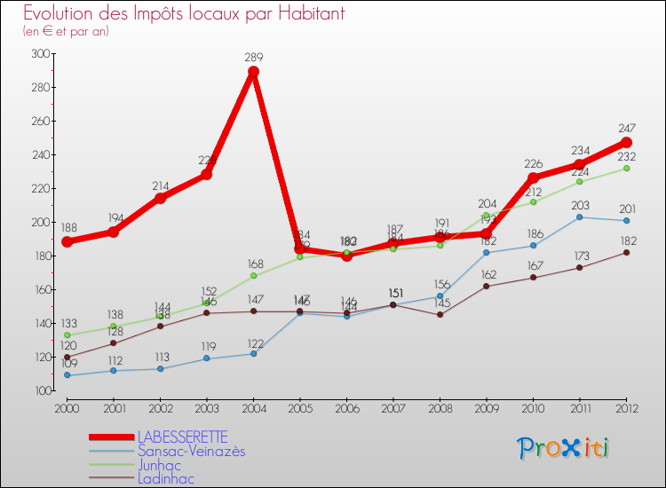 Evolution et montant des impôts locaux par Habitant pour LABESSERETTE et les communes proches Comparaison des impôts locaux par habitant pour LABESSERETTE et les communes voisines