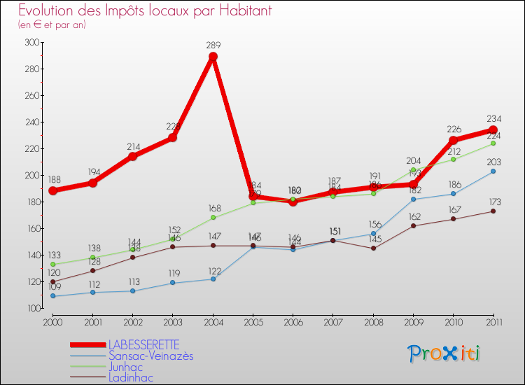 Evolution et montant des impôts locaux par Habitant pour LABESSERETTE et les communes proches Comparaison des impôts locaux par habitant pour LABESSERETTE et les communes voisines