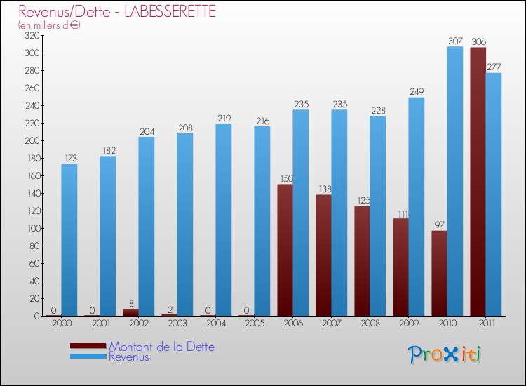 Evolution comparée de la dette et des revenus pour la commune de LABESSERETTE de 2000 à 2011 Comparaison de la dette et des revenus pour LABESSERETTE de 2000 à 2011