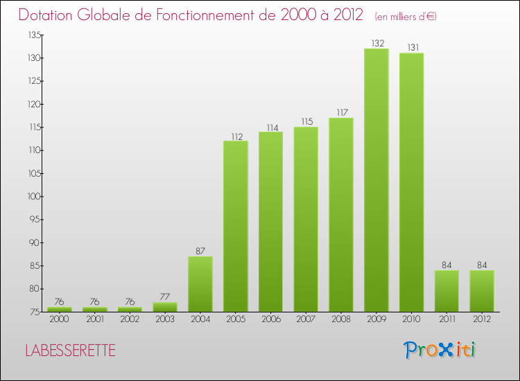 Evolution du montant de la Dotation Globale de Fonctionnement pour la commune de LABESSERETTE de 2000 à 2012 Evolution du montant de la Dotation Globale de Fonctionnement pour LABESSERETTE de 2000 à 2012