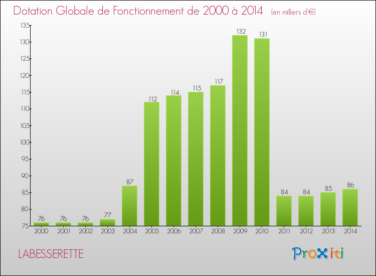 Evolution du montant de la Dotation Globale de Fonctionnement pour la commune de LABESSERETTE de 2000 à 2014 Evolution du montant de la Dotation Globale de Fonctionnement pour LABESSERETTE de 2000 à 2014