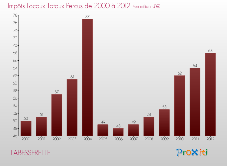 Evolution des Impôts Locaux pour la commune de LABESSERETTE de 2000 à 2012 Evolution des Impôts Locaux pour LABESSERETTE de 2000 à 2012