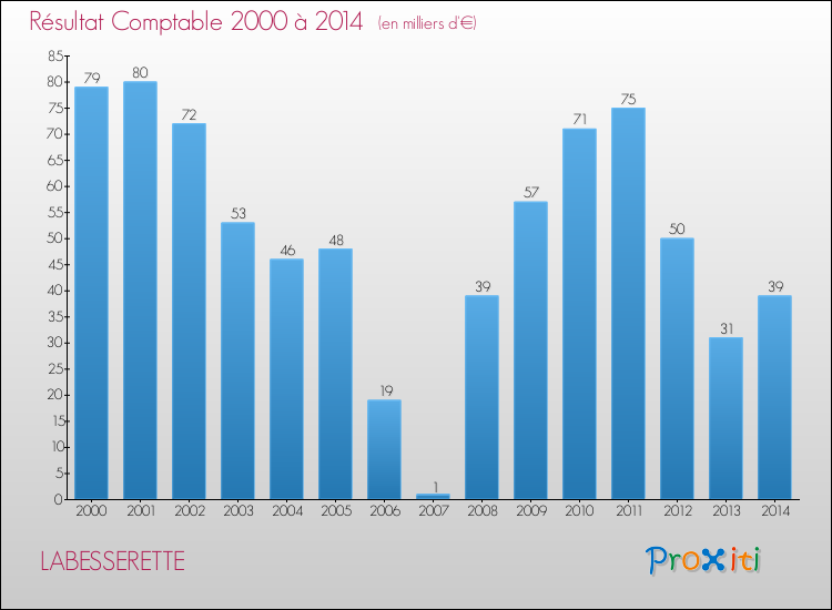 Evolution du résultat comptable pour la commune de LABESSERETTE de 2000 à 2014 Evolution du résultat comptable pour LABESSERETTE de 2000 à 2014