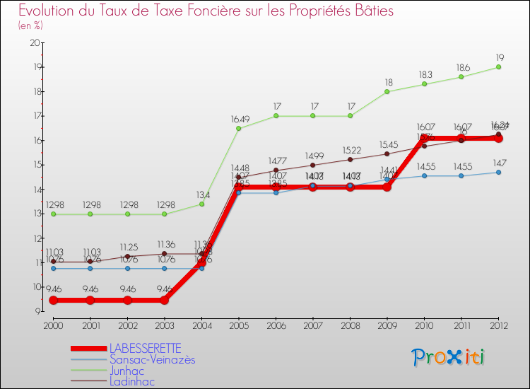 Evolution du taux de la taxe foncière sur le bati pour LABESSERETTE et les communes proches de 2000 à 2012 Comparaison des taux de taxe foncière sur le bati pour LABESSERETTE et les communes voisines de 2000 à 2012