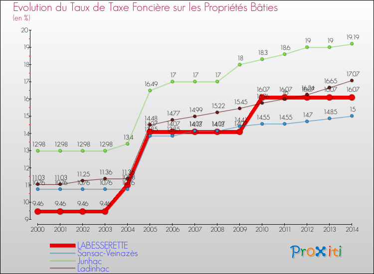 Evolution du taux de la taxe foncière sur le bati pour LABESSERETTE et les communes proches de 2000 à 2014 Comparaison des taux de taxe foncière sur le bati pour LABESSERETTE et les communes voisines de 2000 à 2014