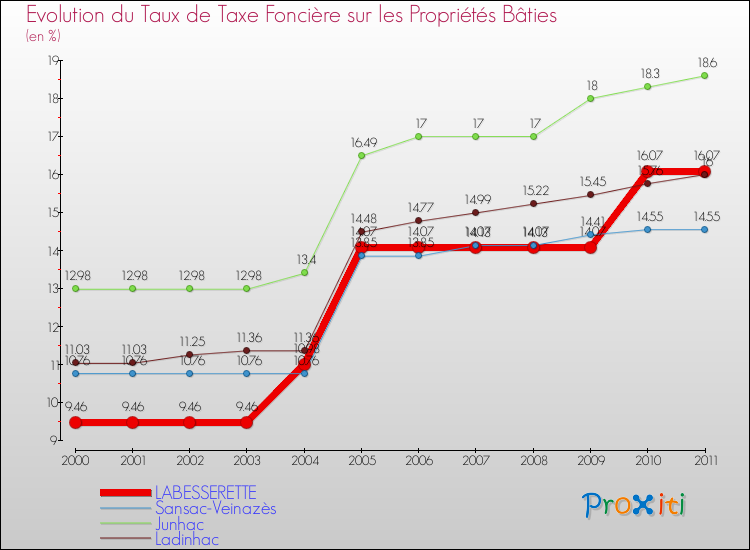 Evolution du taux de la taxe foncière sur le bati pour LABESSERETTE et les communes proches Comparaison des taux de taxe foncière sur le bati pour LABESSERETTE et les communes voisines