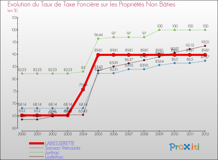 Evolution du taux de la taxe foncière sur les immeubles et terrains non batis pour LABESSERETTE et les communes proches de 2000 à 2012 Comparaison des taux de la taxe foncière sur les immeubles et terrains non batis pour LABESSERETTE et les communes voisines de 2000 à 2012