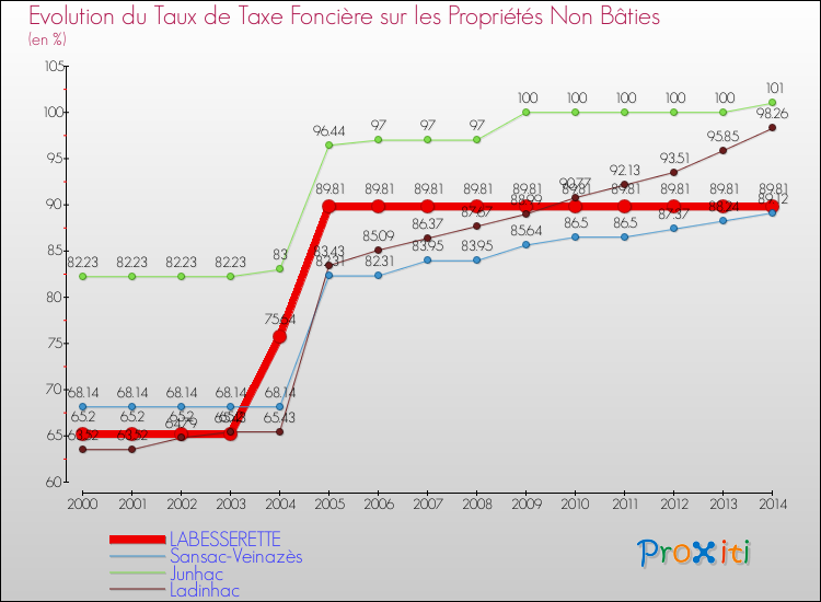 Evolution du taux de la taxe foncière sur les immeubles et terrains non batis pour LABESSERETTE et les communes proches de 2000 à 2014 Comparaison des taux de la taxe foncière sur les immeubles et terrains non batis pour LABESSERETTE et les communes voisines de 2000 à 2014