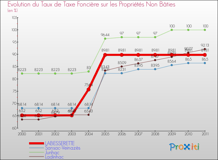 Evolution du taux de la taxe foncière sur les immeubles et terrains non batis pour LABESSERETTE et les communes proches Comparaison des taux de la taxe foncière sur les immeubles et terrains non batis pour LABESSERETTE et les communes voisines