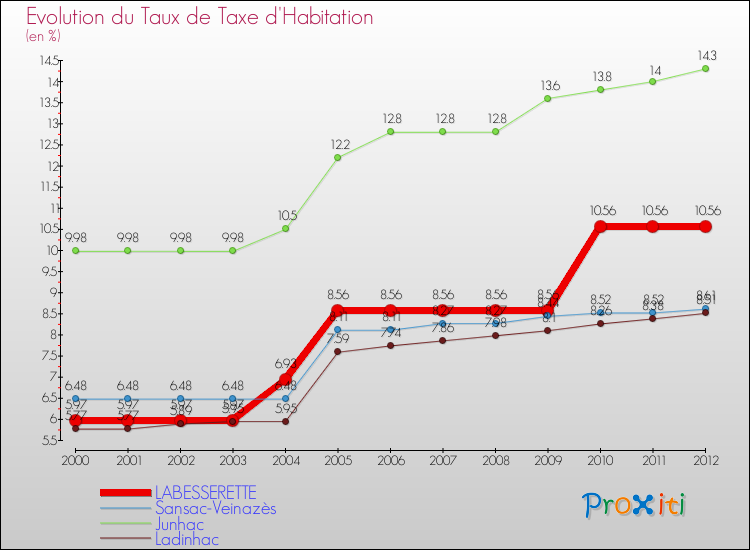 Evolution du taux de la taxe d'habitation pour LABESSERETTE et les communes proches Comparaison des taux de la taxe d'habitation pour LABESSERETTE et les communes voisines