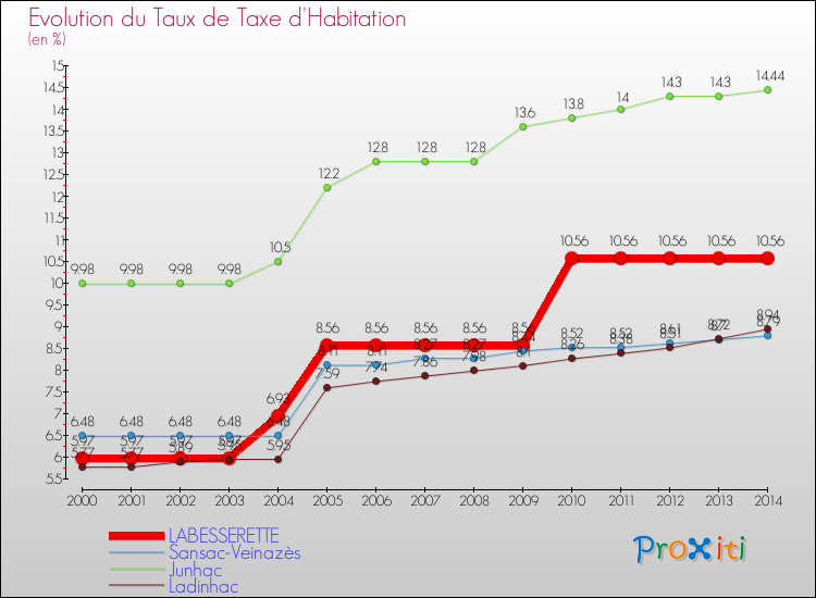 Evolution du taux de la taxe d'habitation pour LABESSERETTE et les communes proches de 2000 à 2014 Comparaison des taux de la taxe d'habitation pour LABESSERETTE et les communes voisines de 2000 à 2014