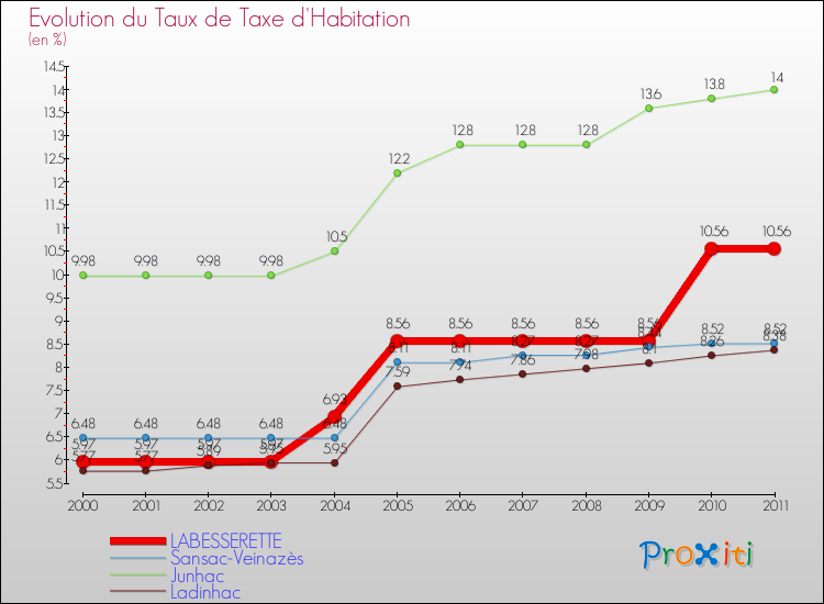 Evolution du taux de la taxe d'habitation pour LABESSERETTE et les communes proches Comparaison des taux de la taxe d'habitation pour LABESSERETTE et les communes voisines