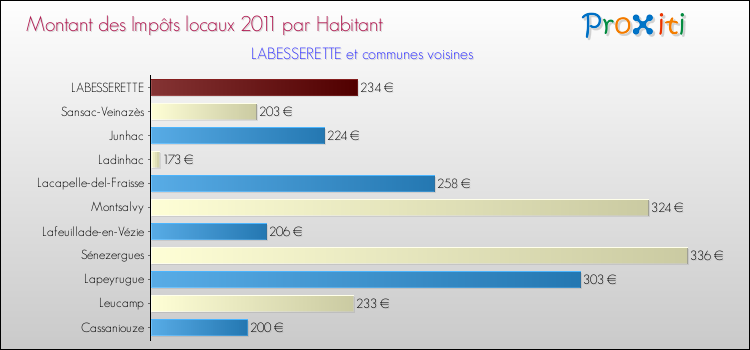 Montant des impôts locaux par Habitant pour LABESSERETTE et les communes proches Comparaison des impôts locaux par habitant pour LABESSERETTE et les communes voisines