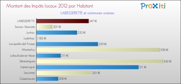Montant des impôts locaux par Habitant pour LABESSERETTE et les communes proches Comparaison des impôts locaux par habitant pour LABESSERETTE et les communes voisines