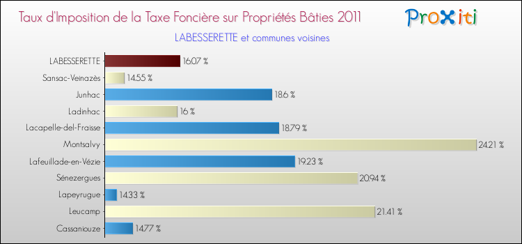 Taux d'imposition de la taxe foncière sur le bati 2011 pour LABESSERETTE et les communes proches Comparaison des taux d'imposition de la taxe foncière sur le bati 2011 pour LABESSERETTE et les communes voisines