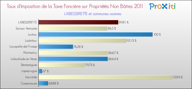 Taux d'imposition de la taxe foncière sur les immeubles et terrains non batis 2011 pour LABESSERETTE et les communes proches Comparaison des taux d'imposition de la taxe foncière sur les immeubles et terrains non batis 2011 pour LABESSERETTE et les communes voisines